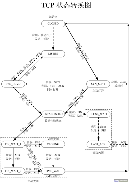 tcp_status